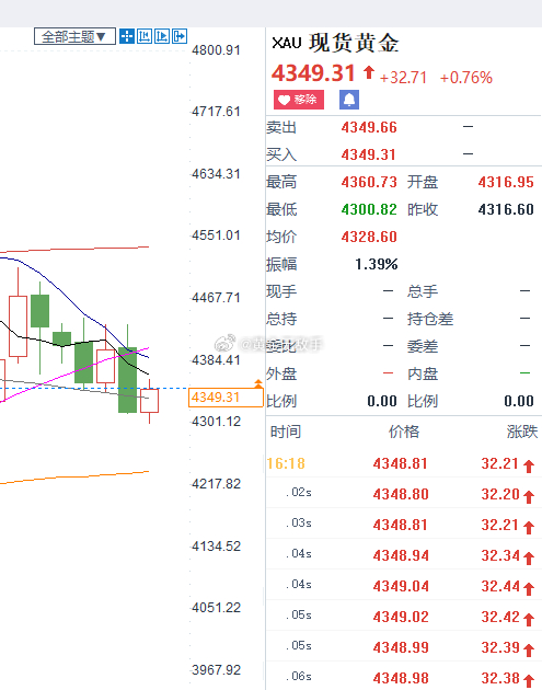 金价欧盘前刚好测试第二个阻力4360然后下来，目前金价没有什么波动，虽然今日是看