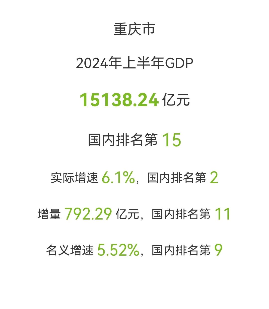 重庆GDP超越广州，也不能说明经济实力也超越了。最重要的意义不在于此，而在于搞浑