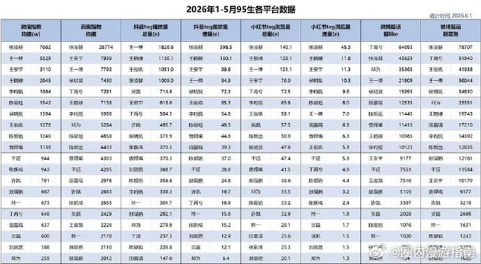 张凌赫数据六项登顶张凌赫六项登顶张凌赫95生数据登顶 张凌赫就这么水灵灵的登顶 