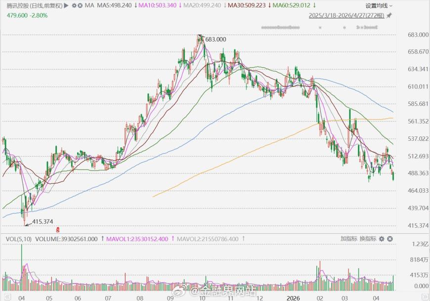 【腾讯跌超3%逼近前低】 4月27日，腾讯(0700.HK)盘中一度跌超3%至4