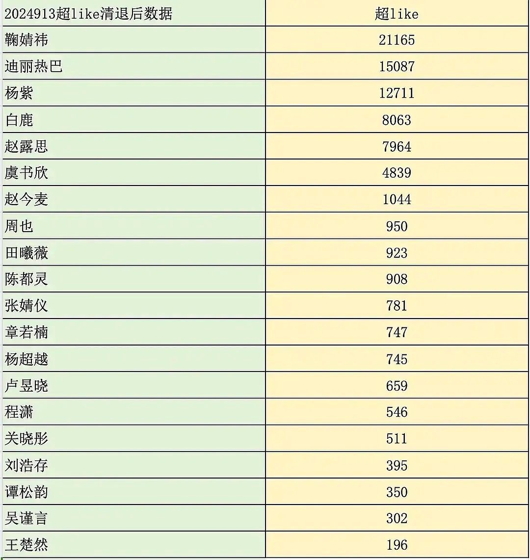 刘浩存不是吸粉体质嘛？这超like数据怎么… ​​​