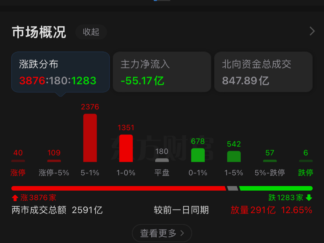 A股今天放量了。新能源锂电池领衔反弹，但是力度还不够猛，因为之前基金套牢的人太多