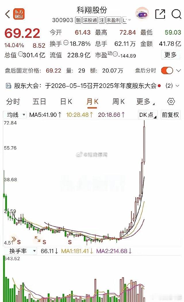 恐怖如斯！科翔股份直接逆天暴走，散户彻底看傻了🔥这走势真的大开眼界！科翔股份（