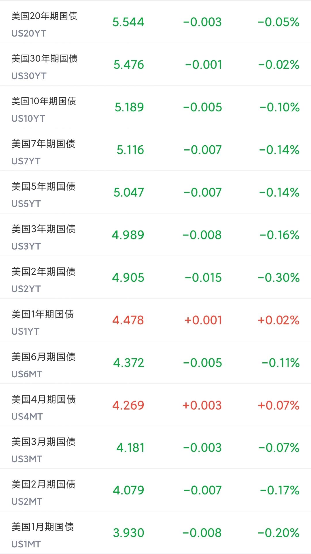 看看美债收益率阵列，最高的20年期5.544%，最低的1月期3.93%。看这个就