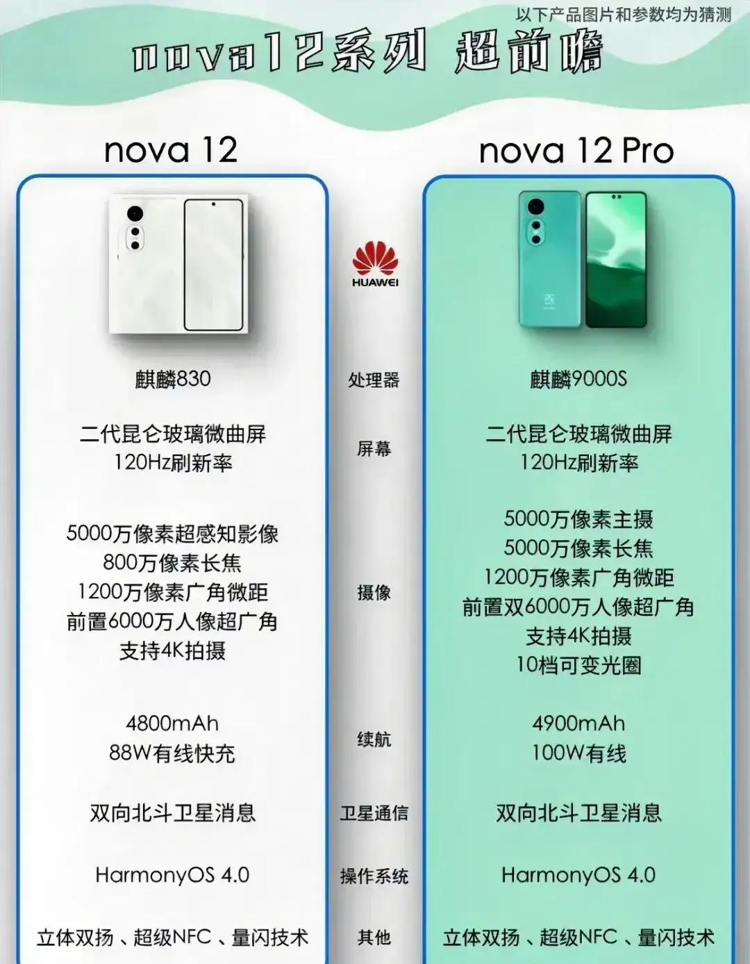 华为nova12 Pro应该才是搭载麒麟9000s处理器中最便宜的手机吧

按照