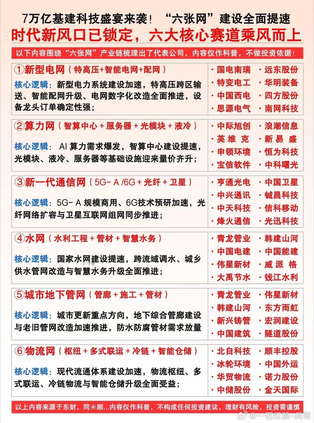 7万亿基建科技新周期，六张网打开产业新机遇站在产业发展的时代拐点，一场超7万亿级