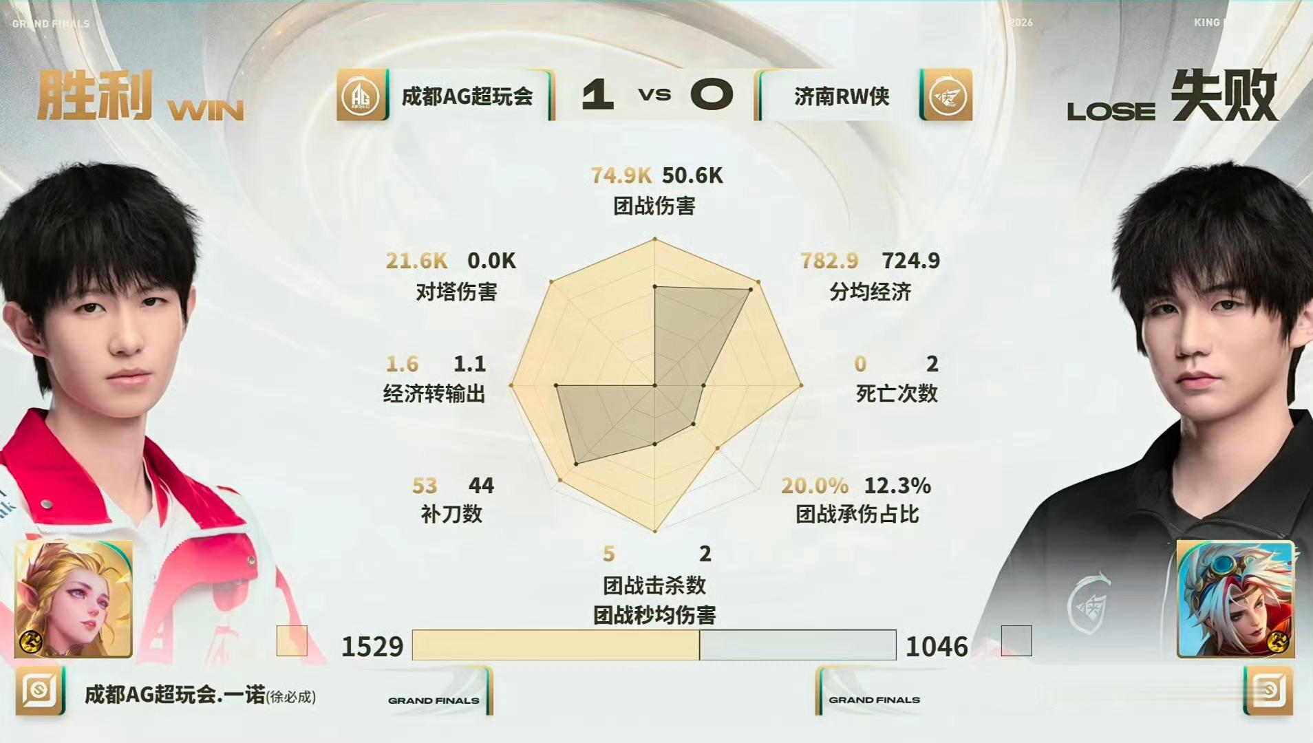 一诺达成联赛3600击杀恭喜一诺达成联赛3600击杀，5-0团战三杀的艾琳大人太