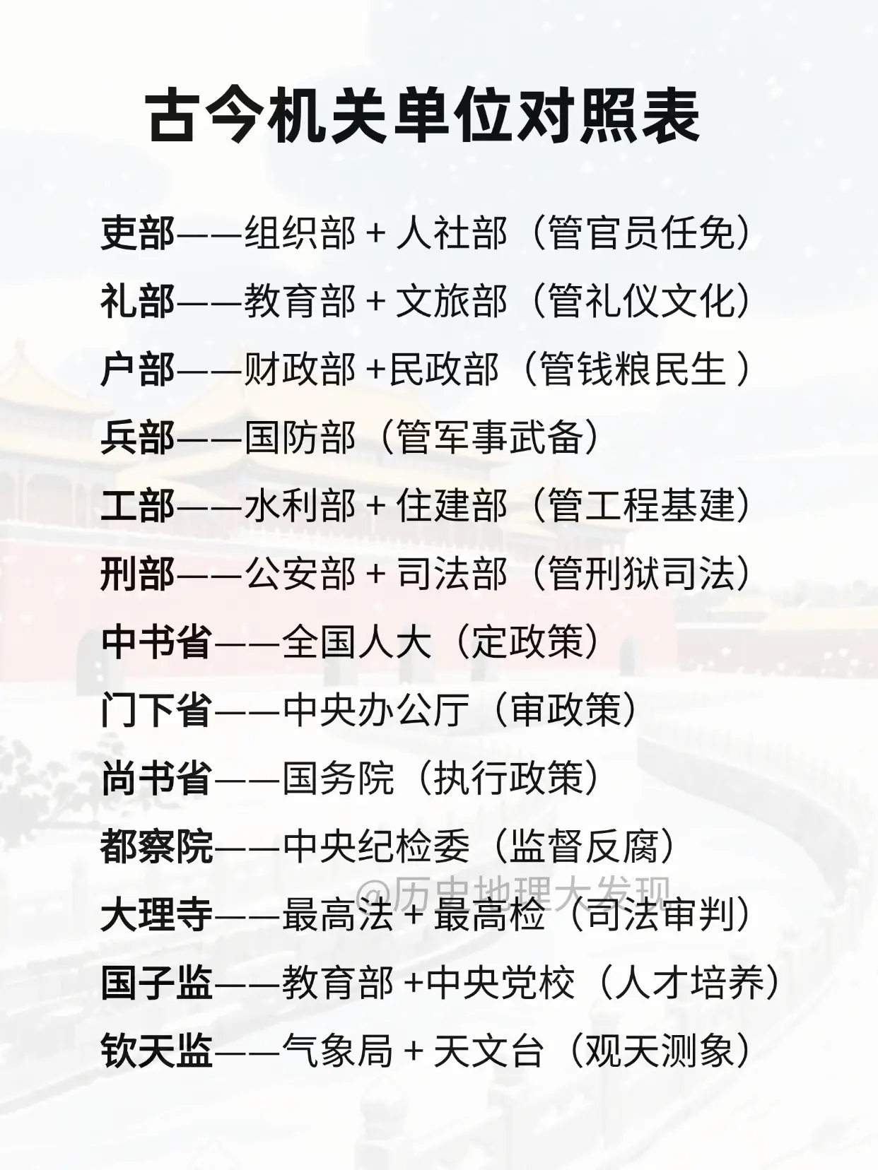 古今机关单位对照表。
