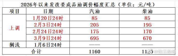 【#油价或重回9元时代#】按照成品油调价时间表，3月23日（下周一）24时，国内