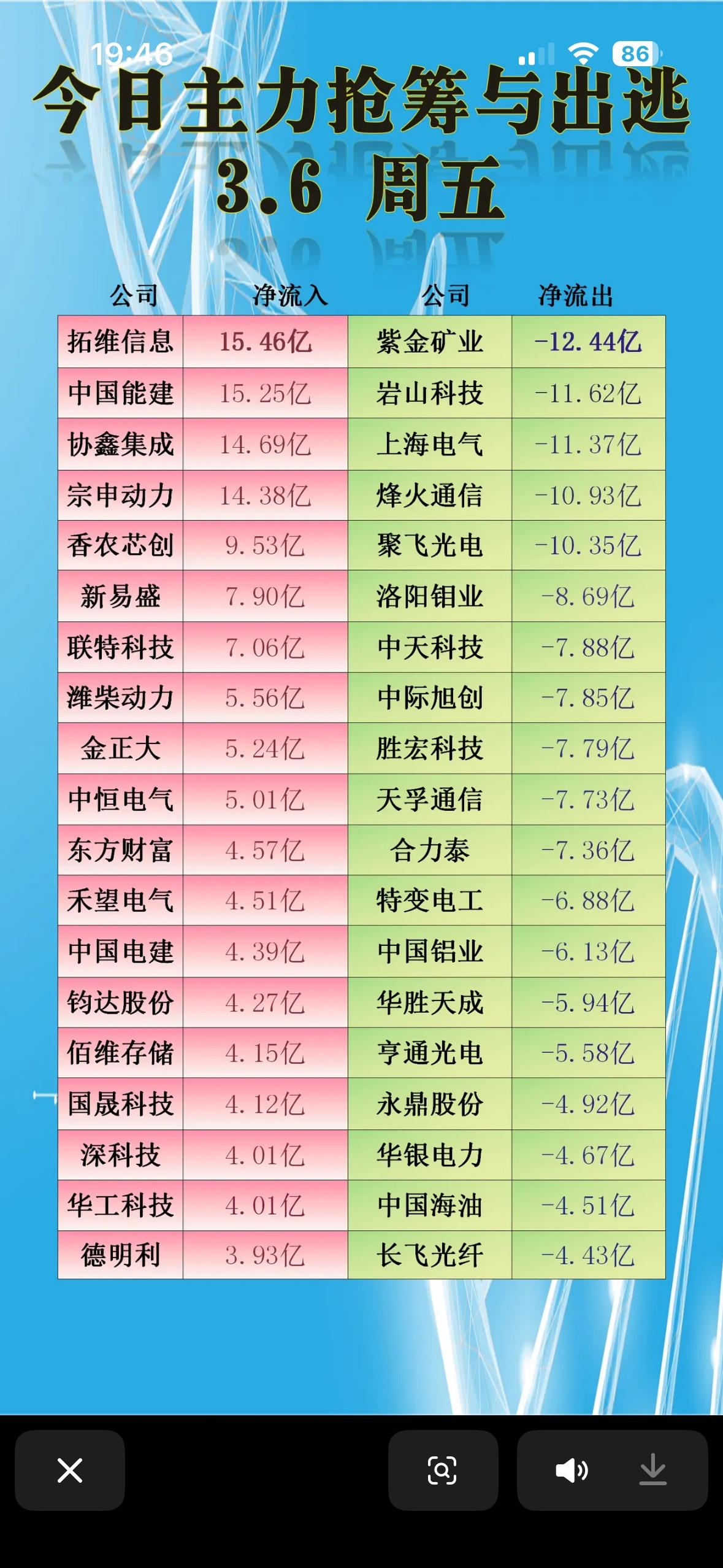 3月6日主力资金抢筹与出逃个股梳理的A股市场。

主力资金的流向很值得说道。主力