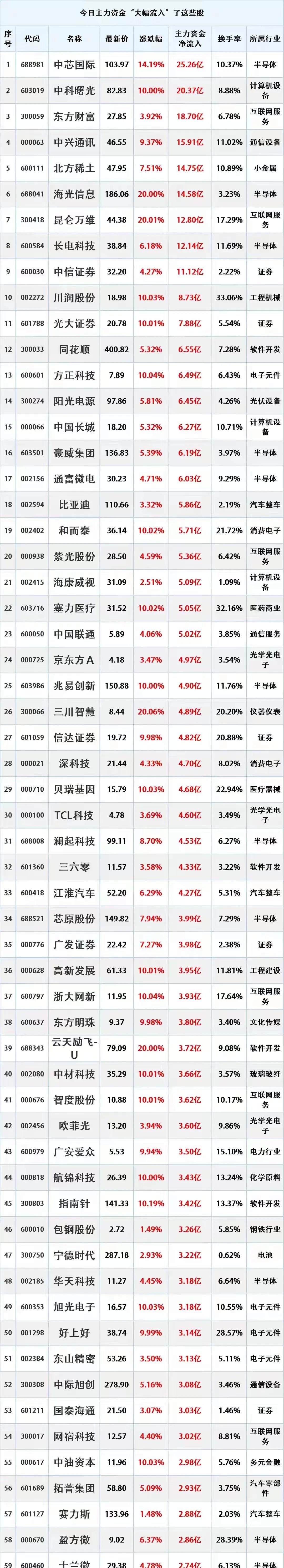 8月22日，主力资金大幅流入的股票。