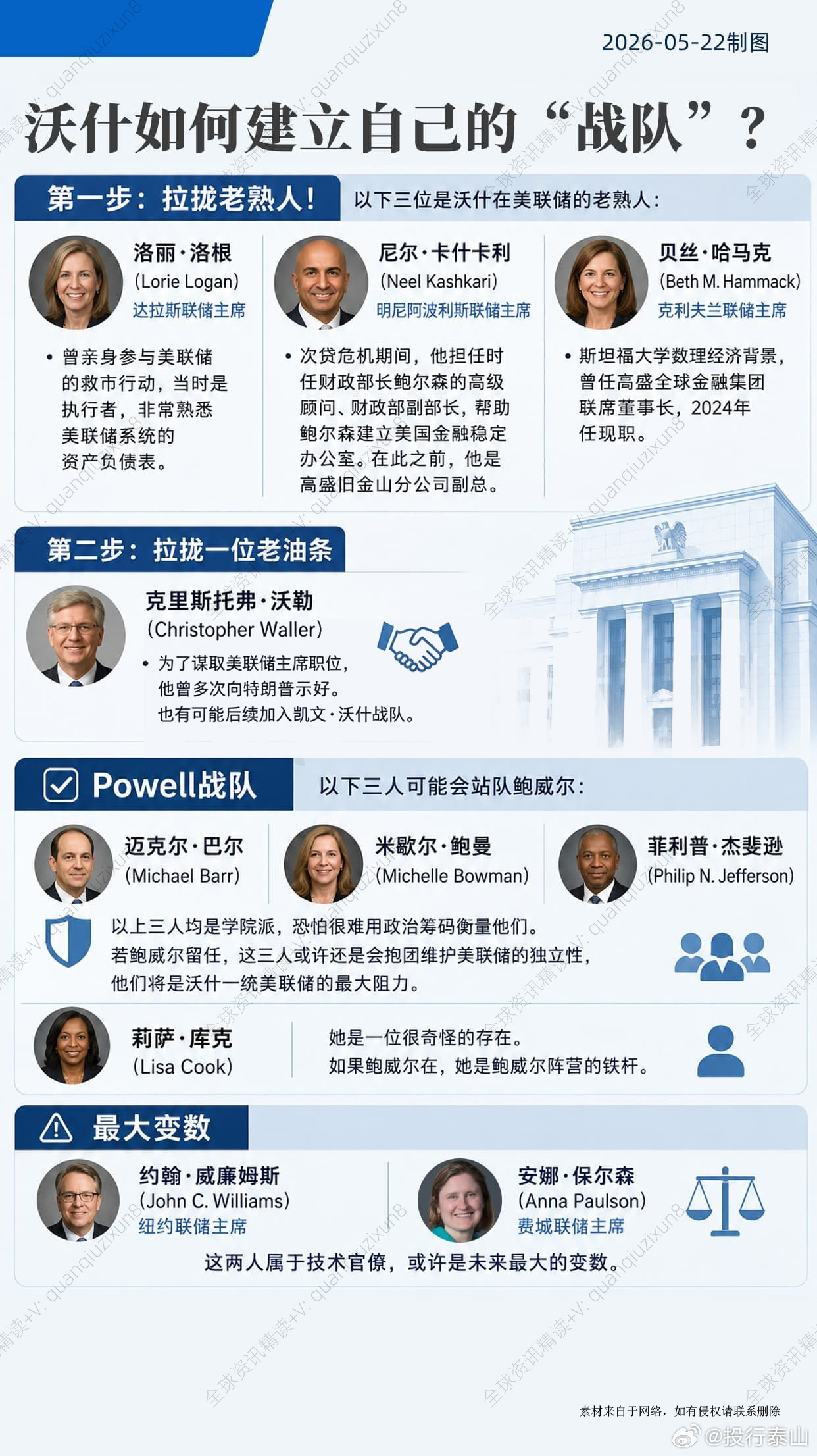 【沃什接任美联储后，如何建立自己的“战队”？】一图看清阵营分布美联储迎来沃什时代