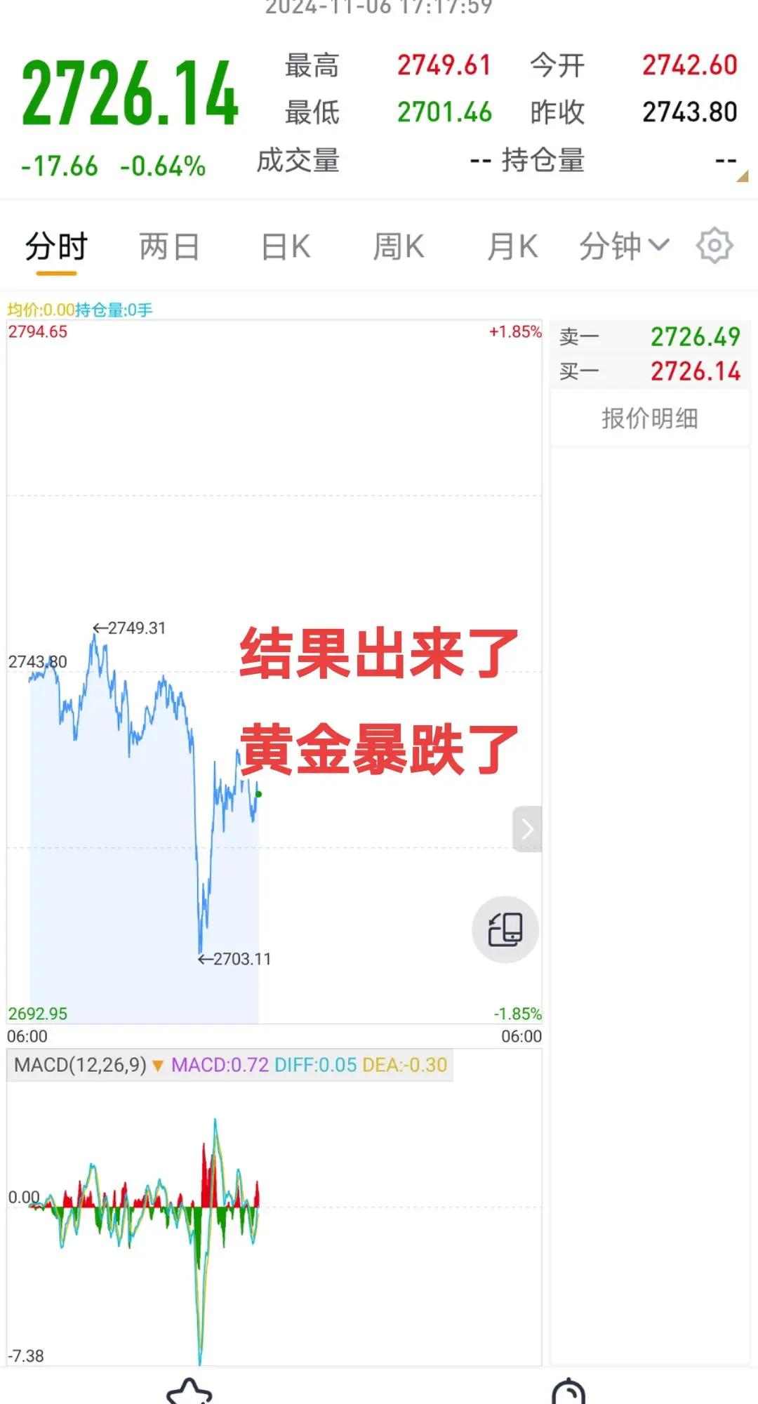 结果出来了，黄金暴跌了