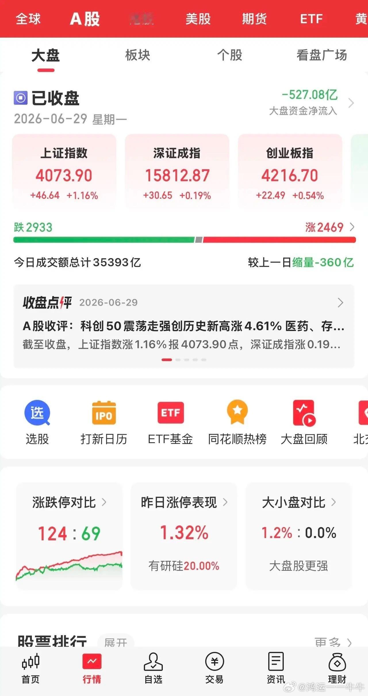 今天大A探底回升，沪指一度跌破4000关口，下午风云突变，在科技板块带动之下，人