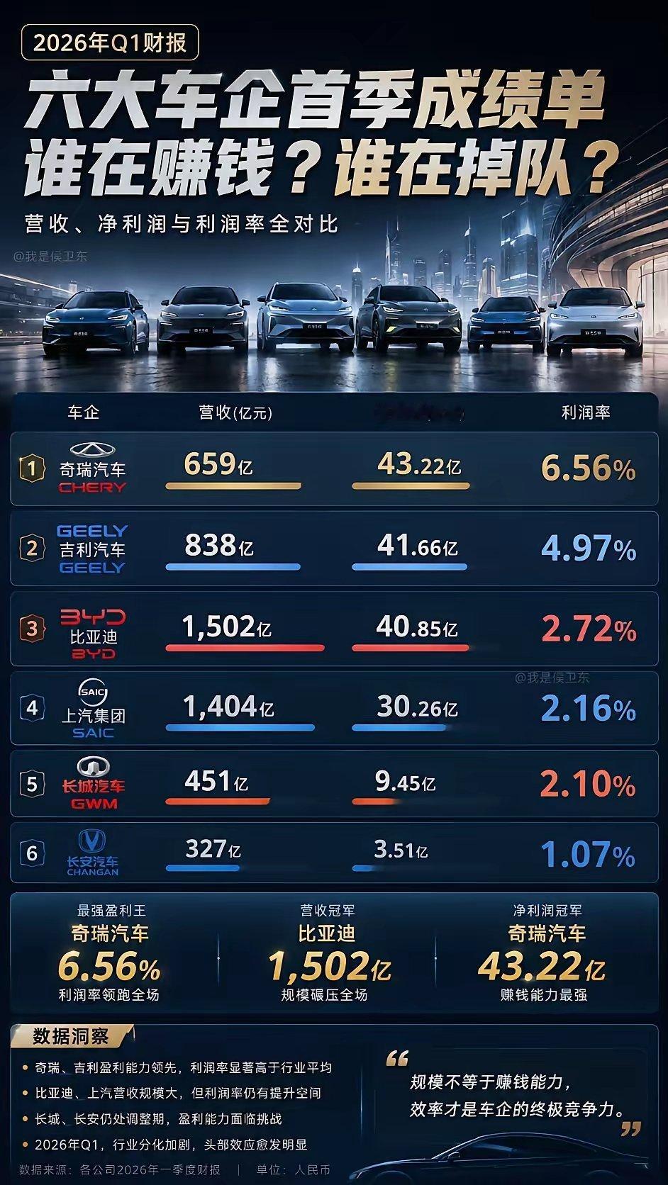 六大车企一季度的销量和利润，单纯这样对比，并没有什么价值，还得看再投入和产线。大