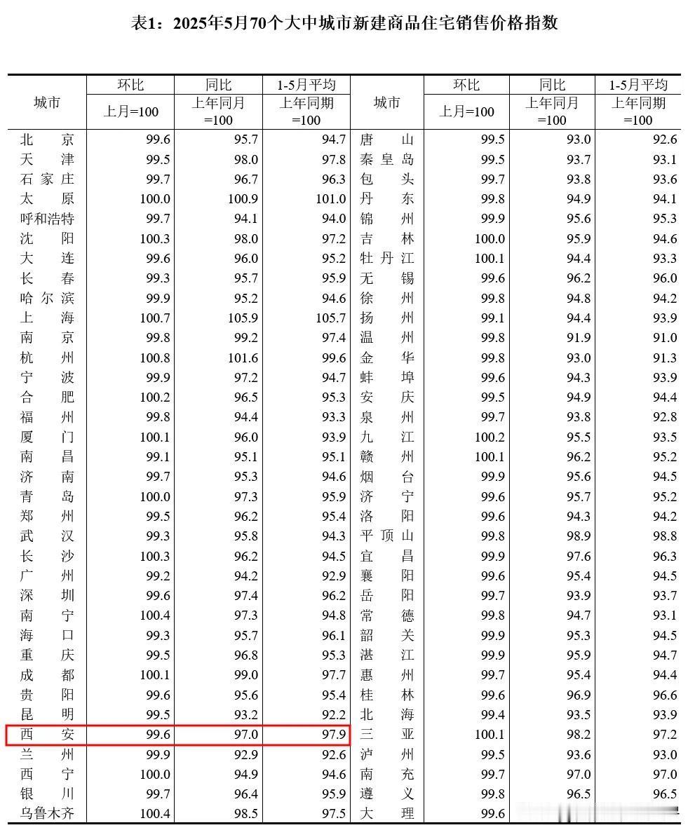 又到了每个月国家统计局公布房价涨跌数据的时候了，一起来看看：2025年5月国内7