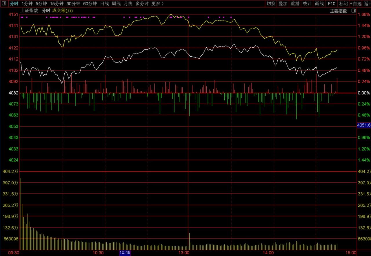 A股今天早盘反弹的挺好，因为受到隔夜外围市场的大涨影响，此前紧张的氛围有所缓解，