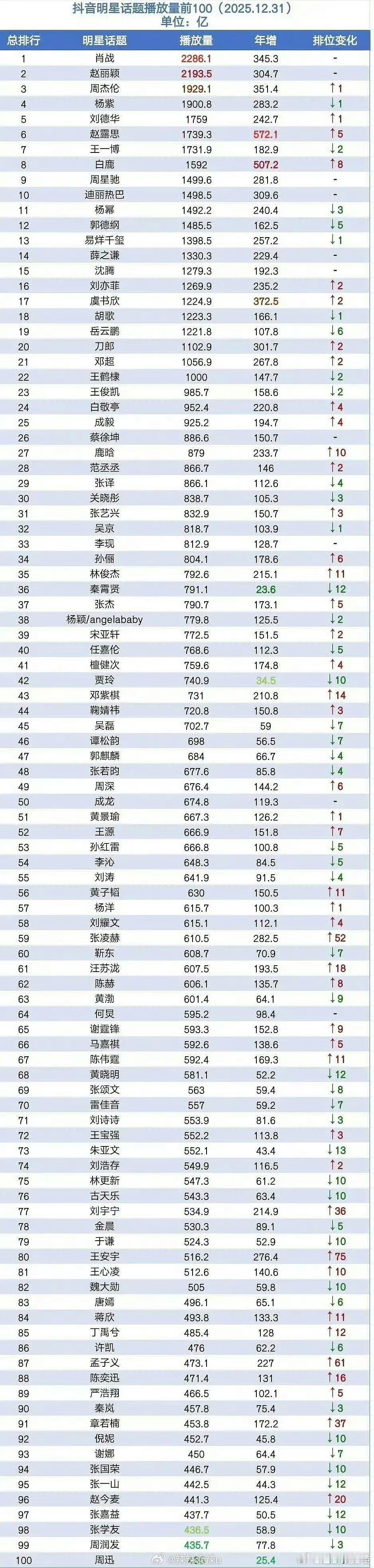2025年明星抖音话题播放量及增量统计赵丽颖全明星第二，女明星top1 期待赵丽