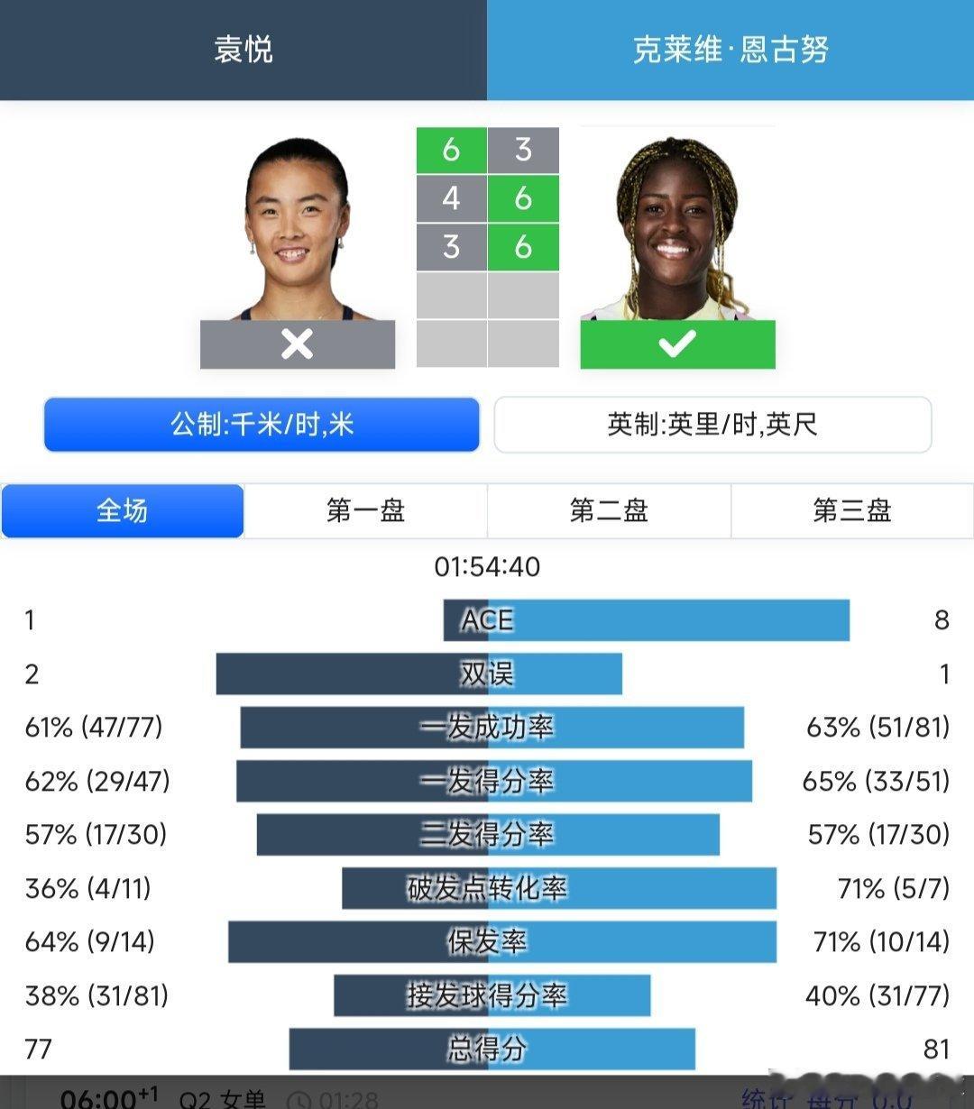 WTA1000辛辛那提站🇺🇸资格赛决胜轮袁悦🇨🇳6-3/4-6/3-6不
