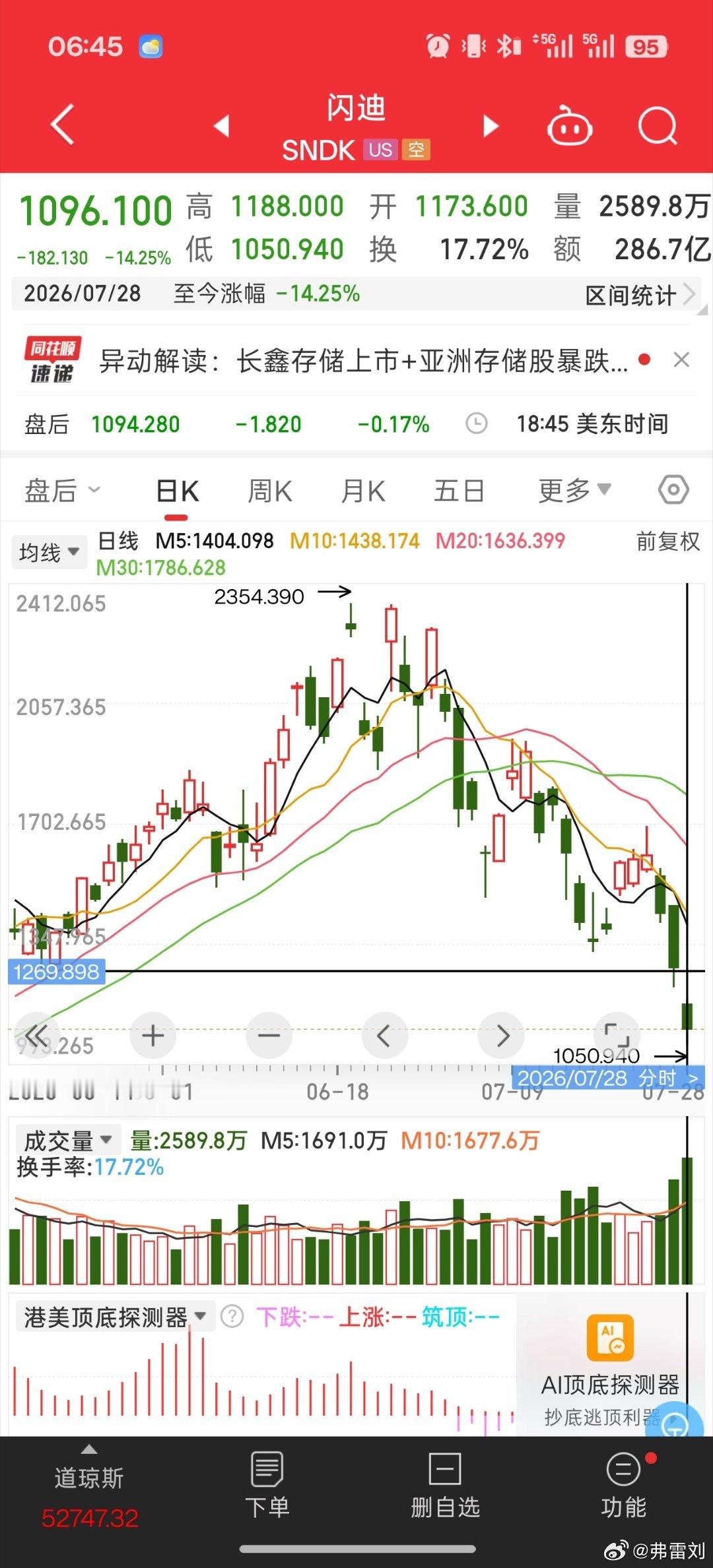一觉醒来，小登的天又塌了之前那么多人在喊'这次不一样'，结果呢，客观规律哪是那么