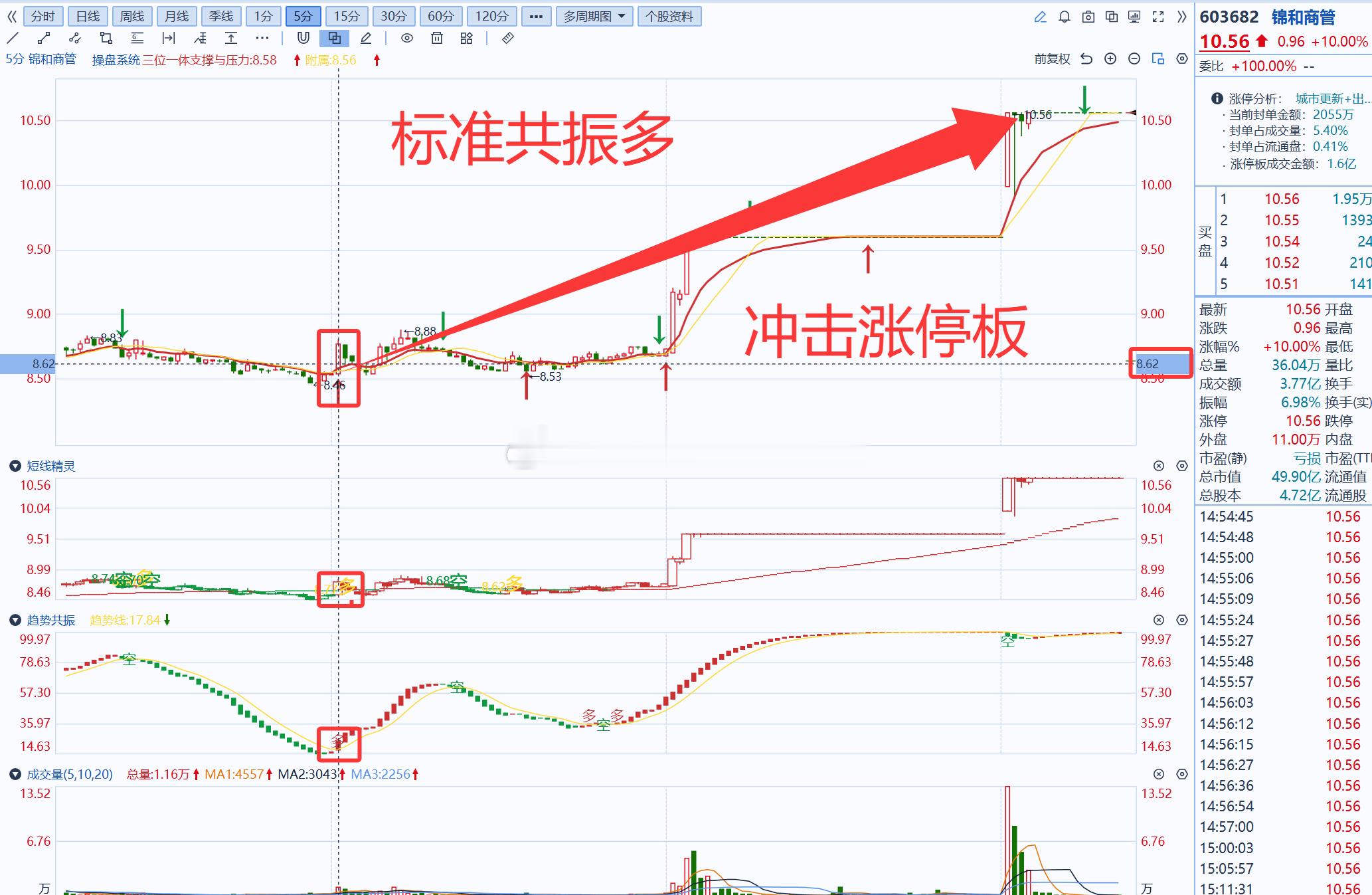 小马哥独研三位一体操盘信号系统：若使用操盘系统挖掘到涨停：603617君禾股份，