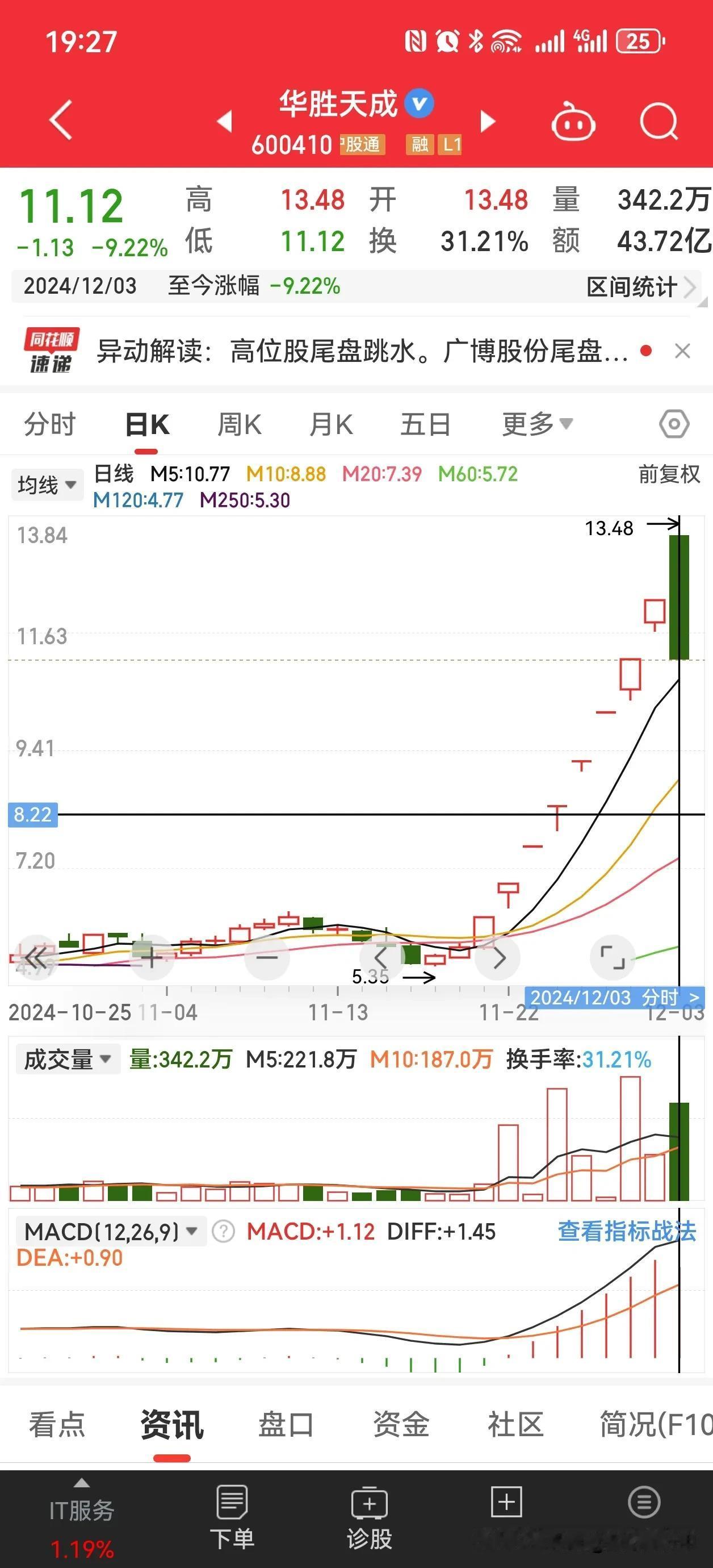 华盛天成，广博股份这些高位股尾盘10分钟上演天地板，成交量极度放大。其实这些高标