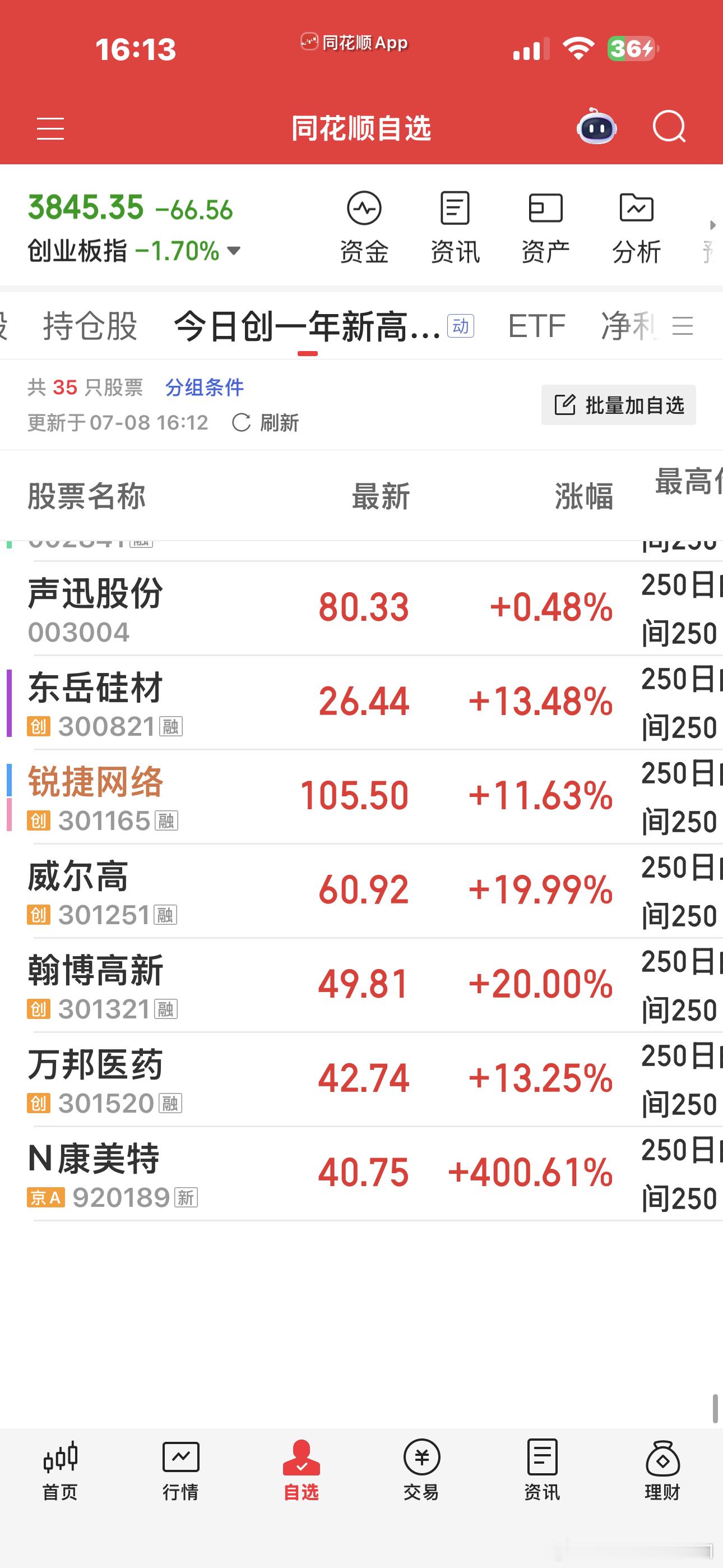 今天的创一年新高票只剩35只了，感觉已经彻底转熊了刚看了一眼第一次票就是山东高速