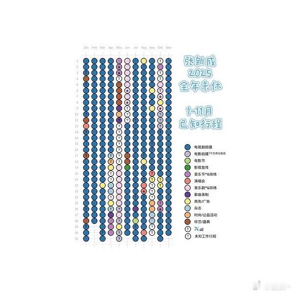 张新成在明星里也是最忙的那拨人了全年都有正事要干，365天，350天都在工作 