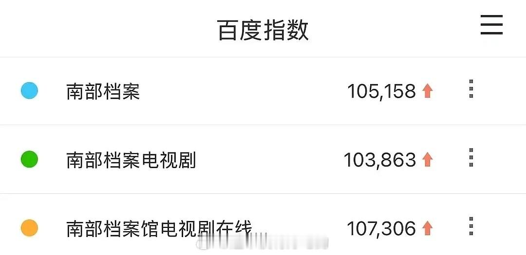 丁禹兮《南部档案》抖热度破2.9亿超点完百指重回10W，连盗版百指都破10万了近
