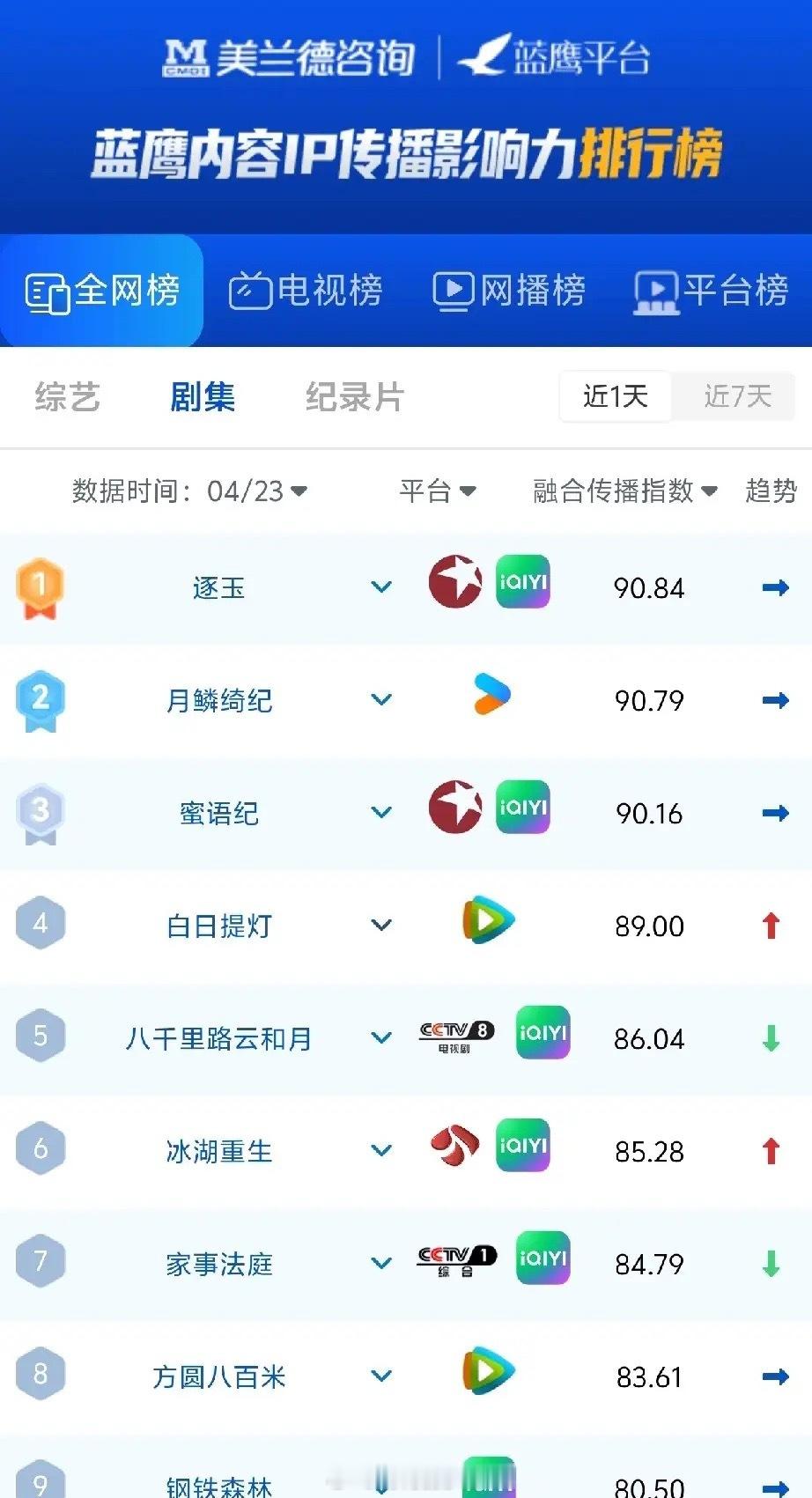 剧圈杀疯了！最新蓝鹰剧集榜，top2全是古装？蓝鹰美兰德最新剧集传播榜，古装剧直