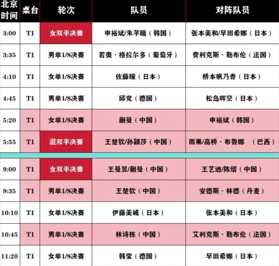 混双消耗男单，这几乎是公认的。王楚钦混双该拿的都拿了，单打更需要专注。这次兼项结