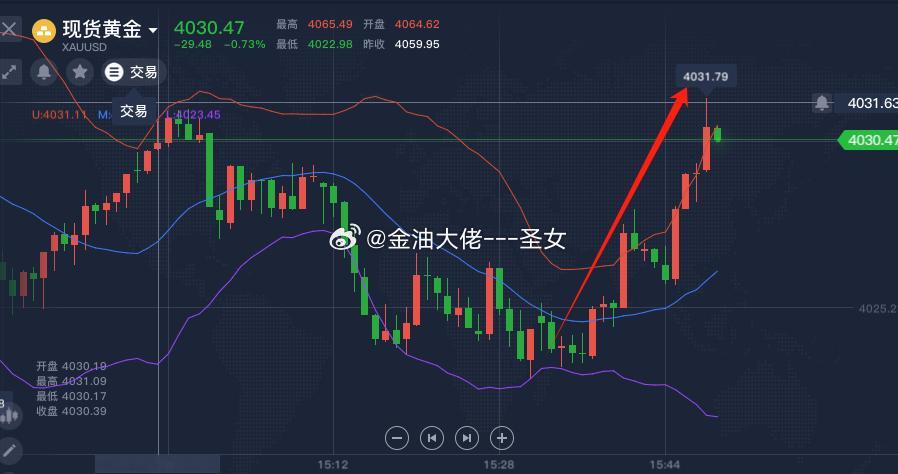 黄金反手在4025进行了一波北上至4031，拿下60个点黄金金价A 股猴价涨疯了