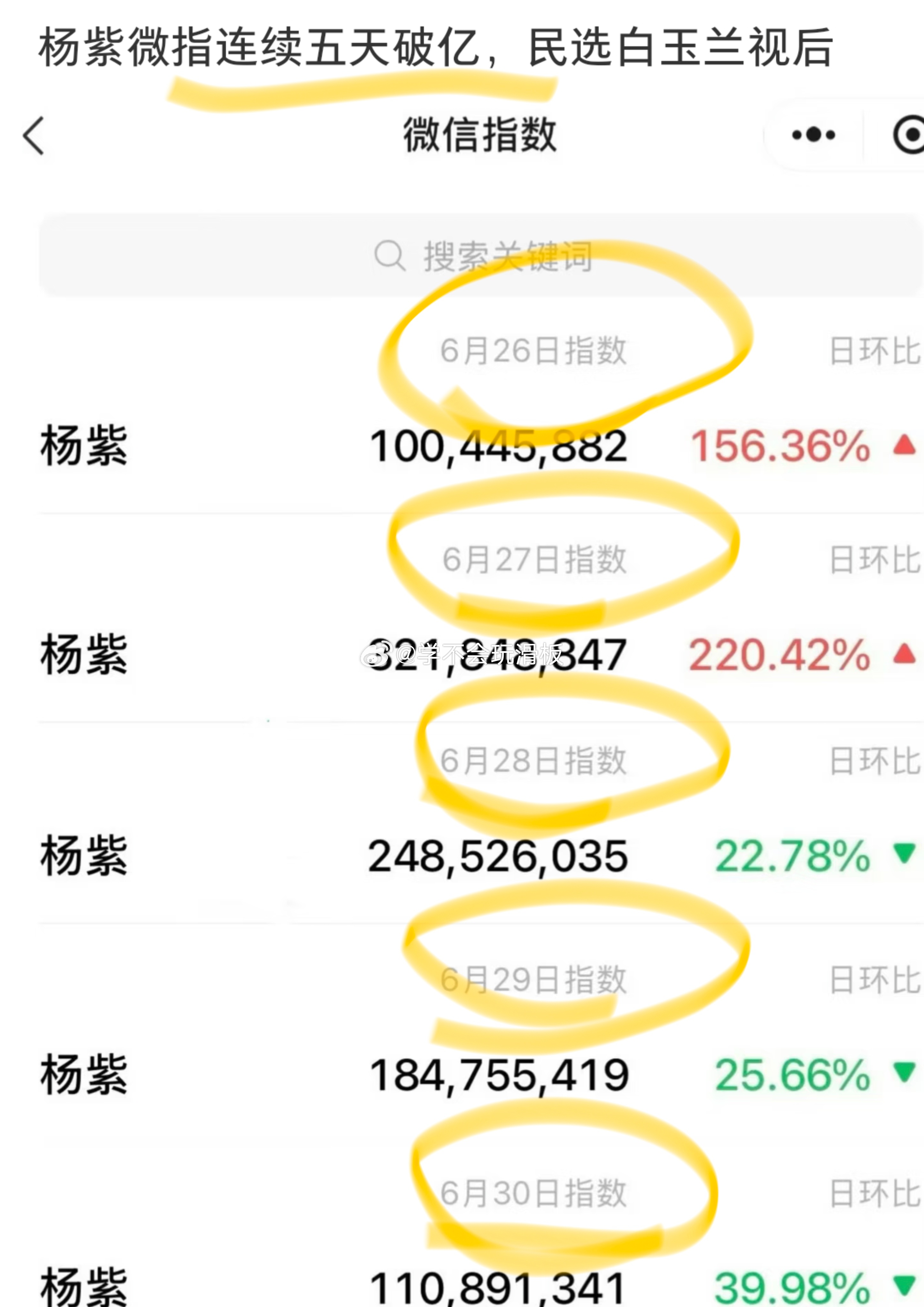 杨紫微指连续五天破亿。 