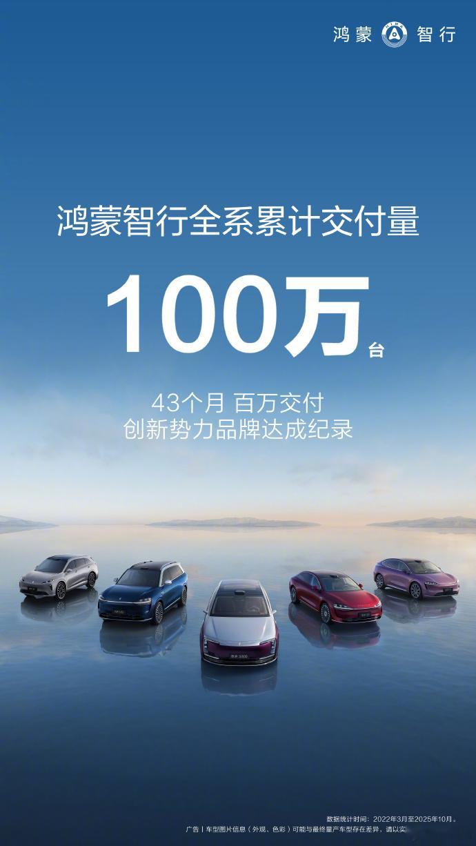 鸿蒙智行系的整车交付已经达到一百万辆的级别，他们实现这一成就用了总计43个月。鸿