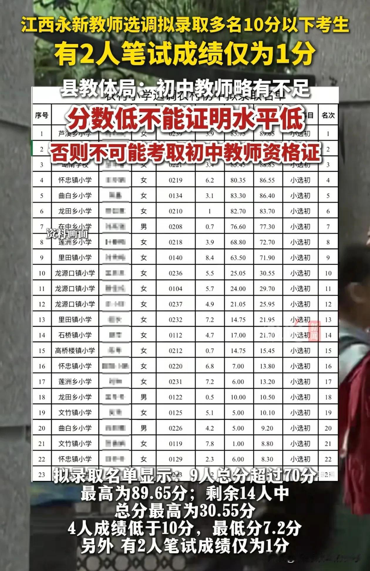 这下就能解释得过去了！近日，江西教师选调录取名单被人指出，录取多名低分教师，最初