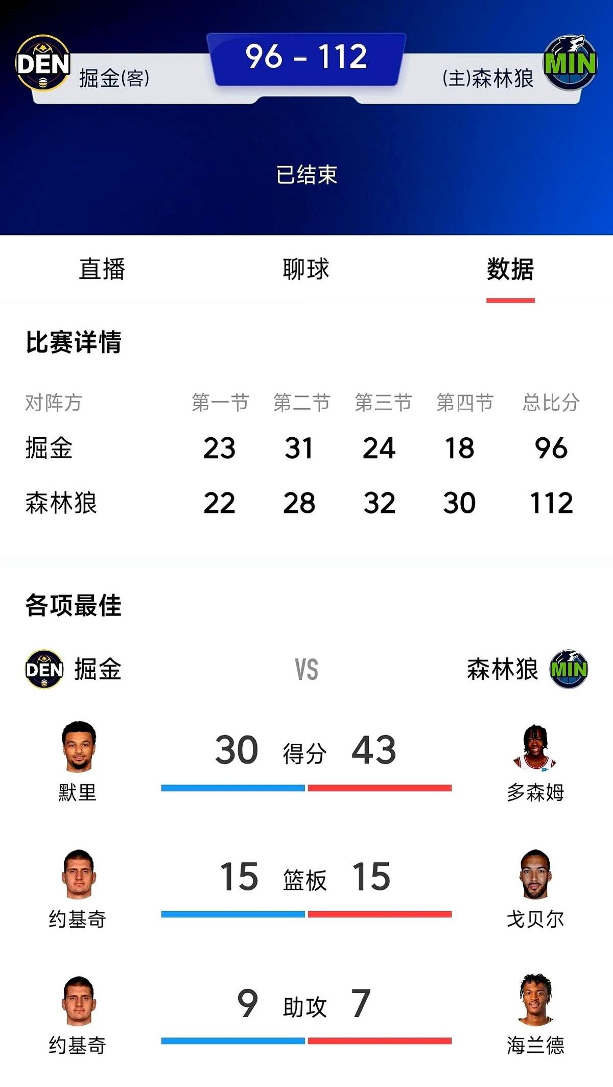 三届MVP的奖杯，热乎乎地递到约基奇手上。结果一回头，戈贝尔像一堵墙，直接杵在他