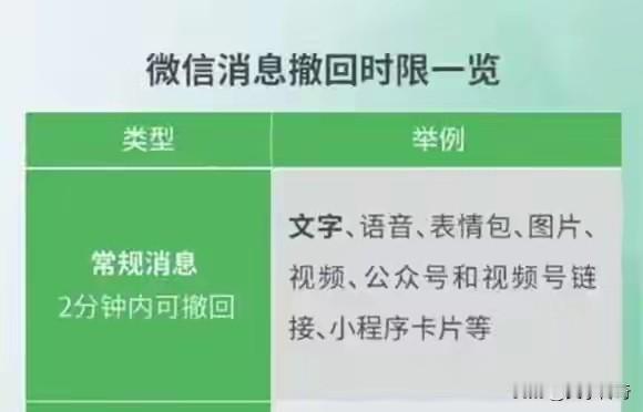 微信功能更新，网友反应较多的消息撤回时间的短的问题，还是没有改变，依旧是两分钟内
