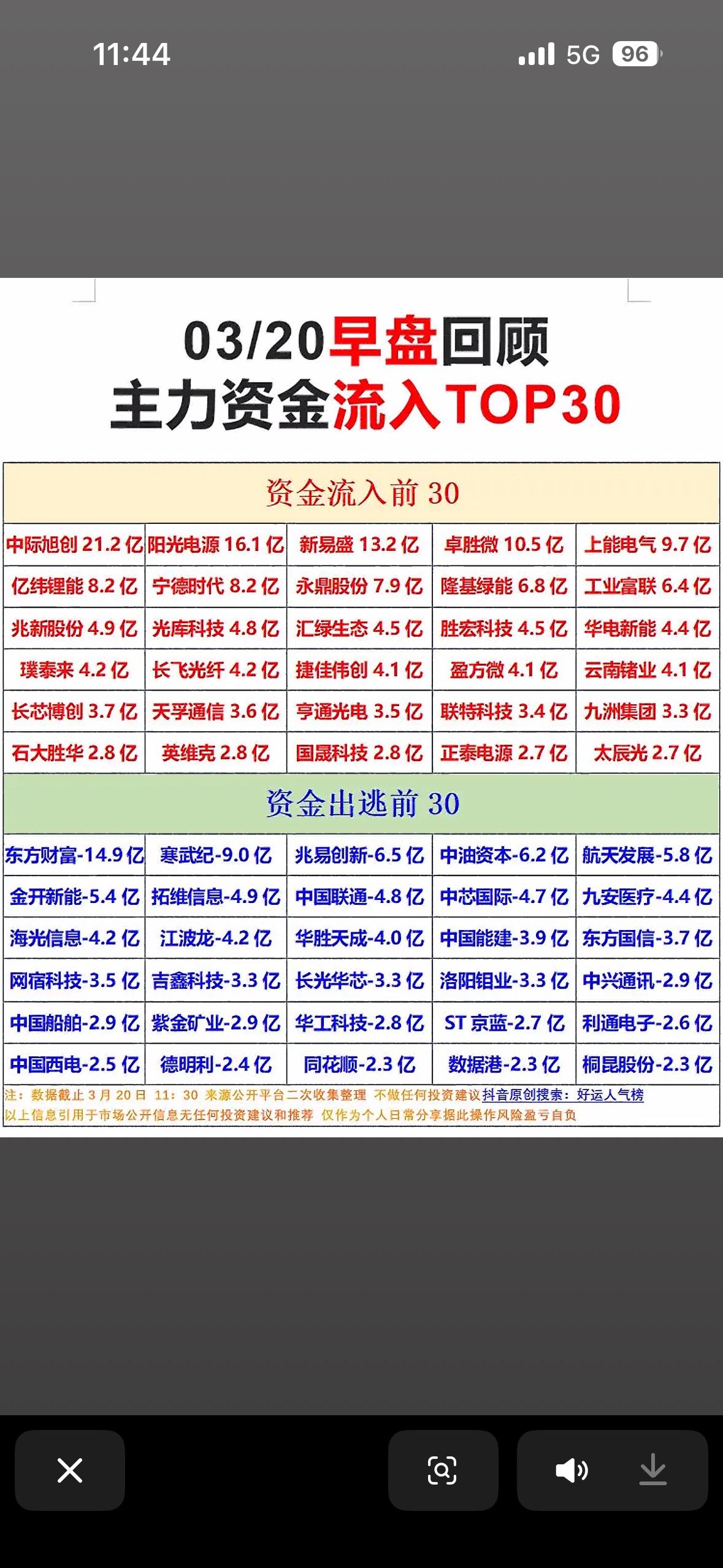 03/20早盘回顾：主力资金净流入与净流出前TOP30揭晓！

3月20日早盘主