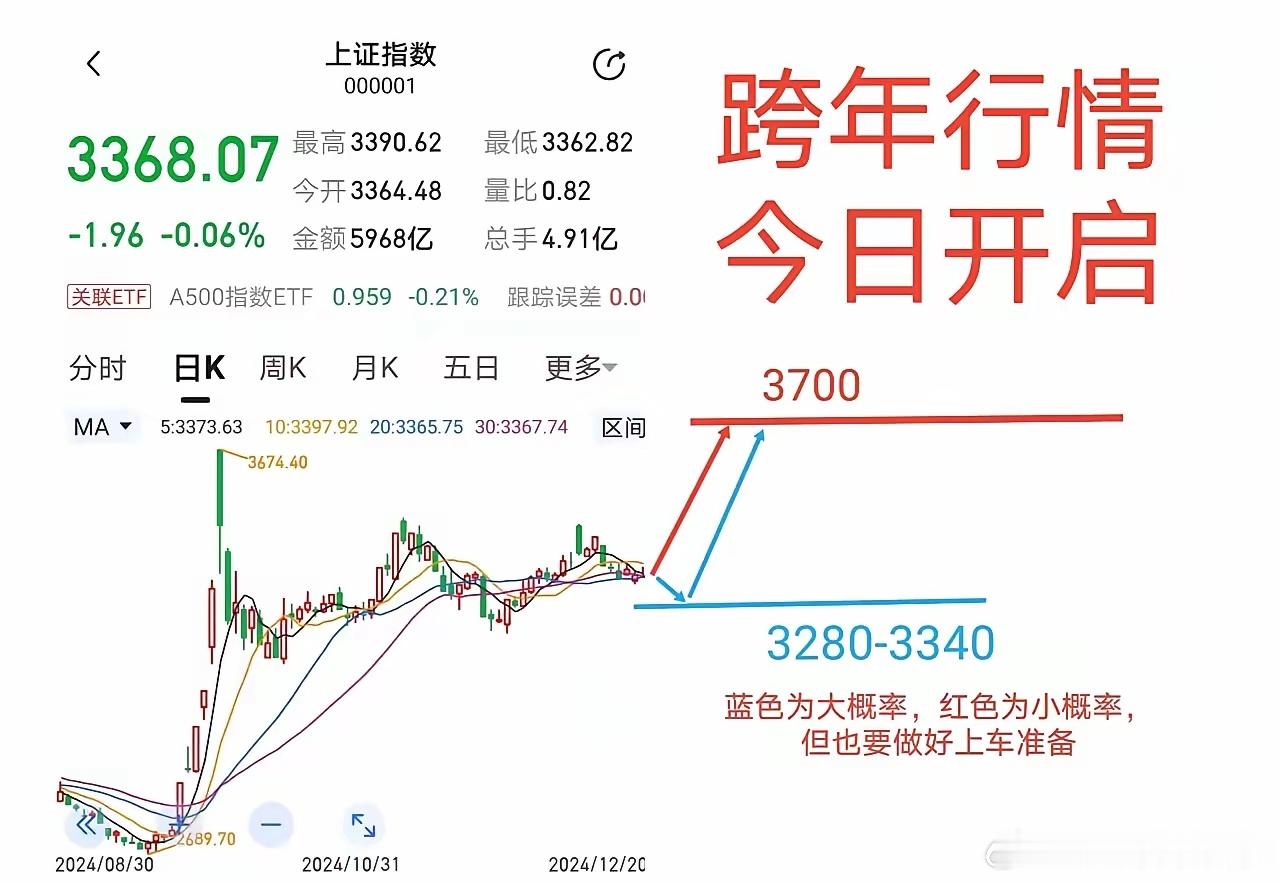 今日主升浪开启日，好戏上演！最近两天是走势转折时间窗口，指数大概率于今天见底（小