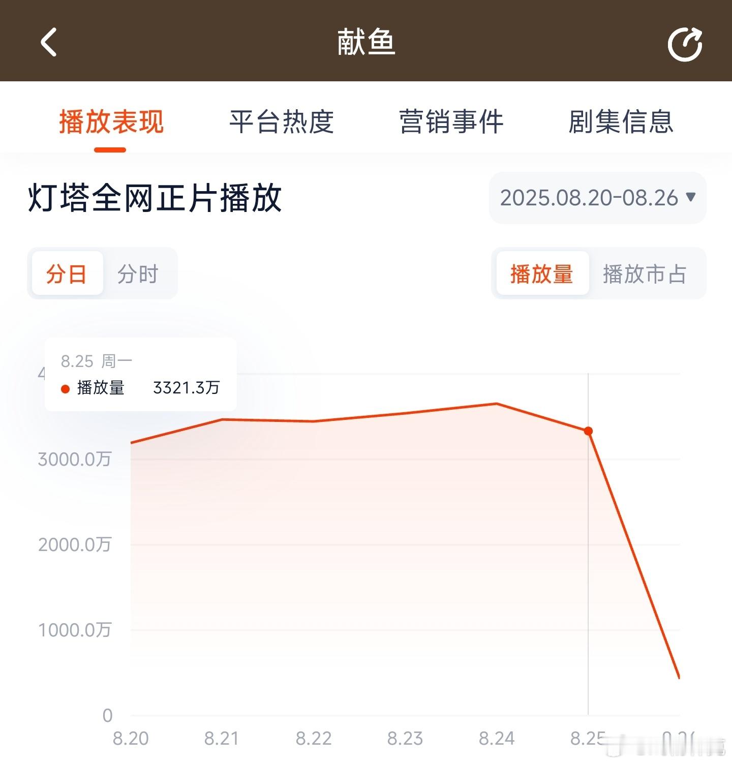 献鱼昨日云合推测2200万上下。 ​​​