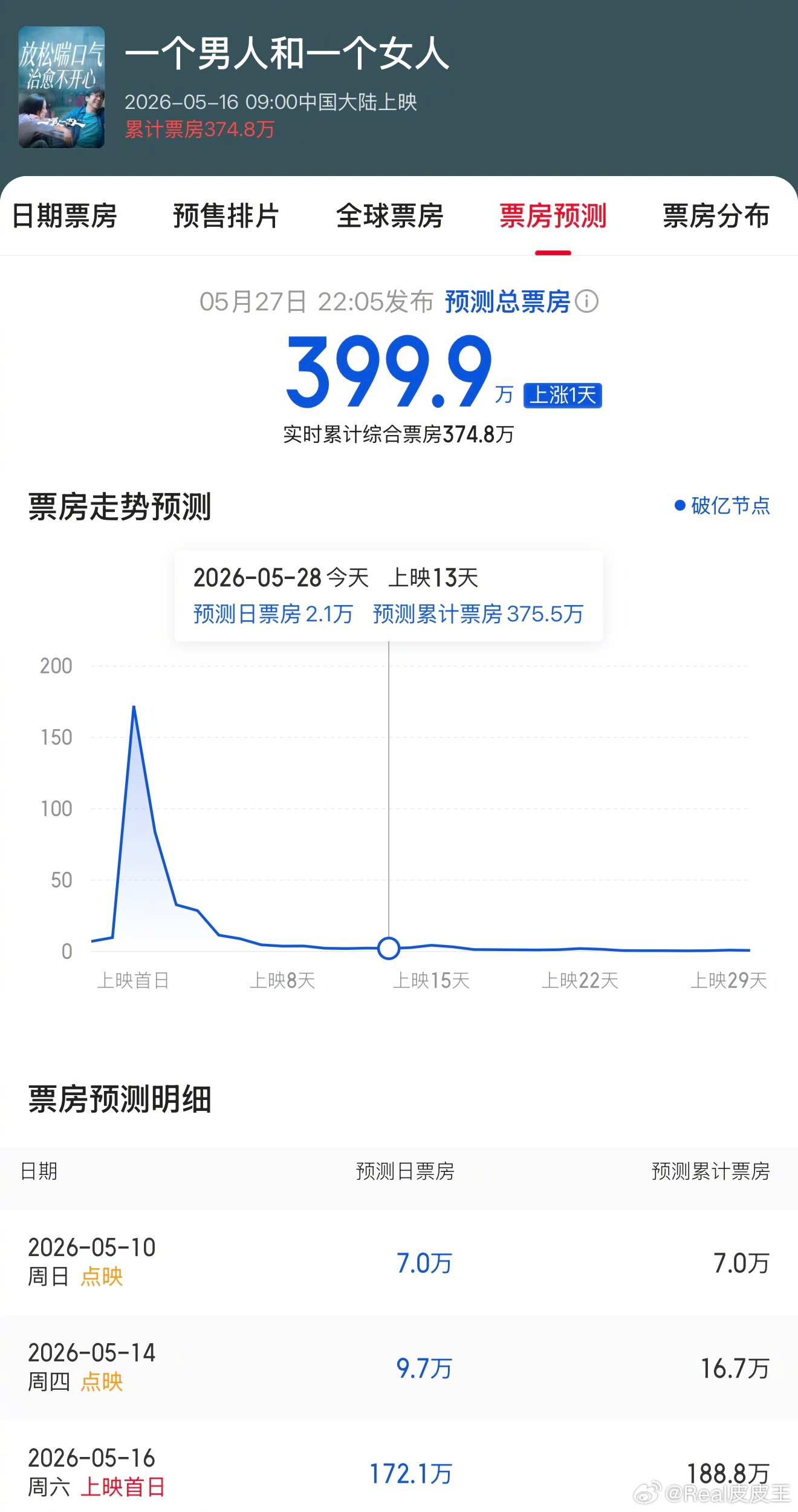 好夸张，黄渤、倪妮主演的《一个男人和一个女人》上映快两周，累计票房300多万，预