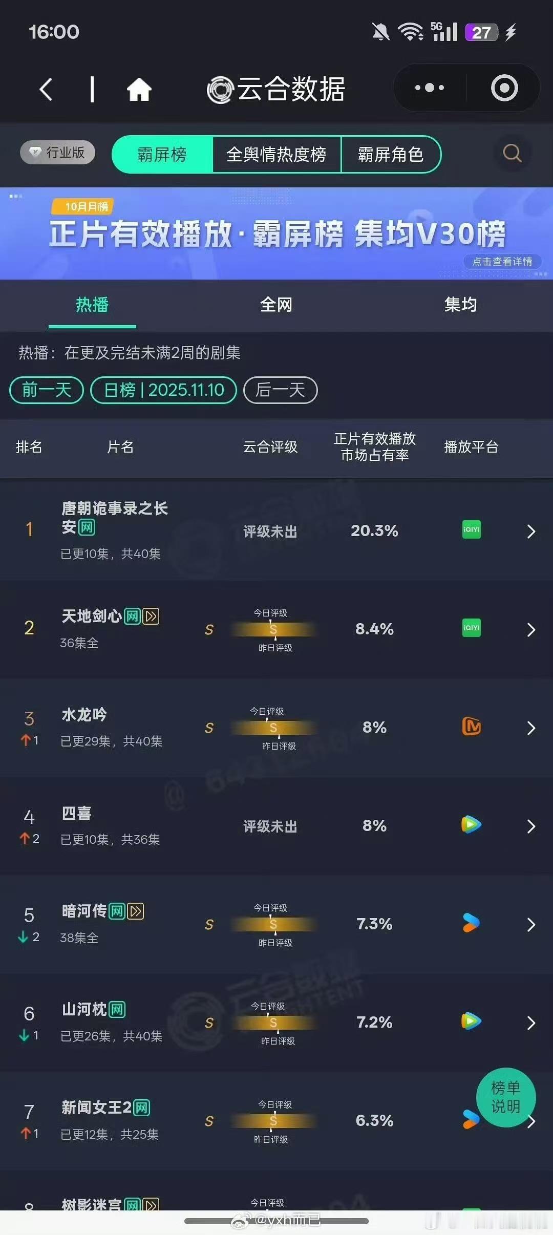 唐诡3云合20.3%，厉害，