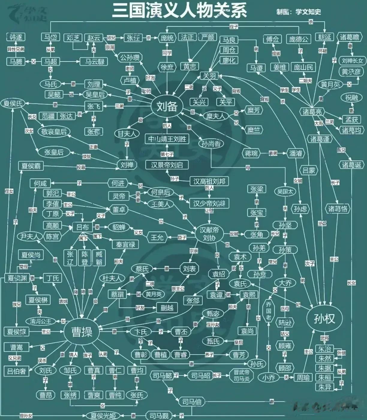 三国演义人物关系树状图
这争来争去，合着是亲戚在打架啊[看]