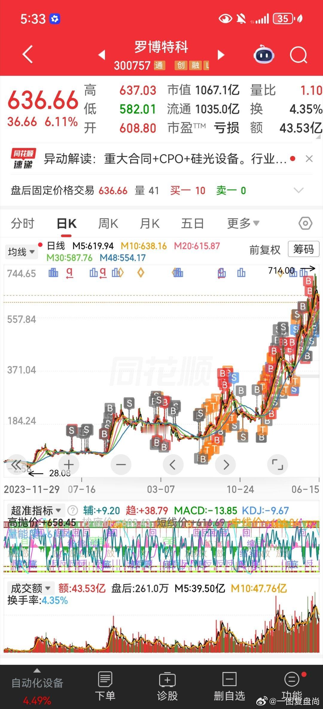 实际上换账户了24年2月28号50左右重仓翻倍后换账户。感谢罗博。 