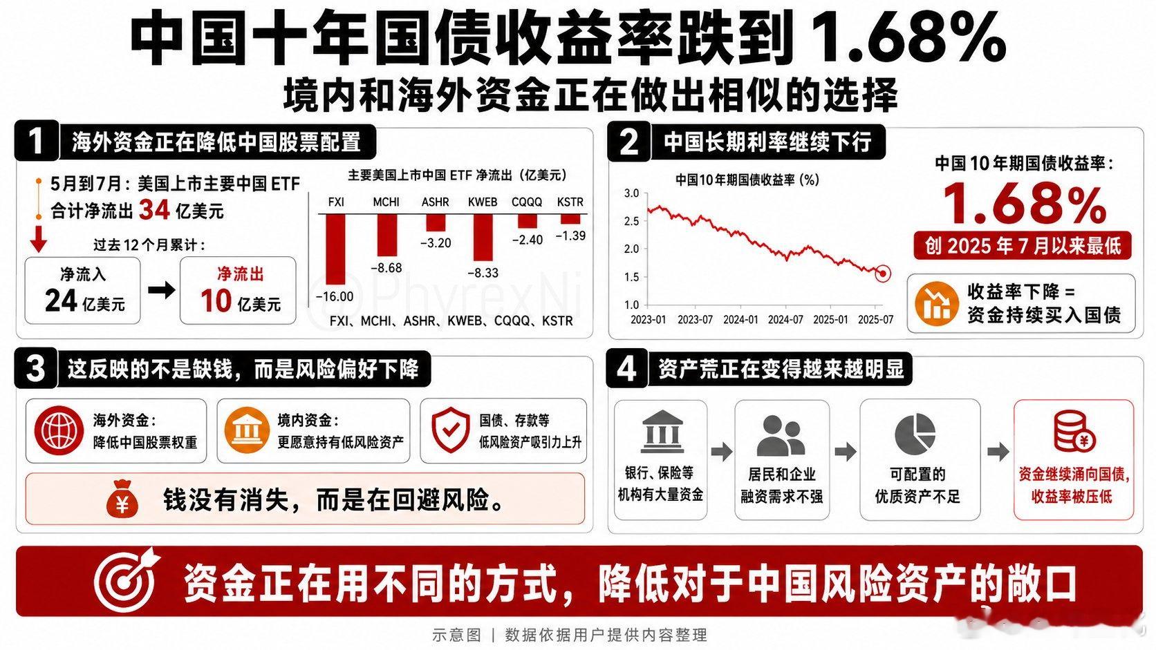 卖出收益率4.7%的美债。买入收益率1.68%的中债。这是啥逻辑？ 