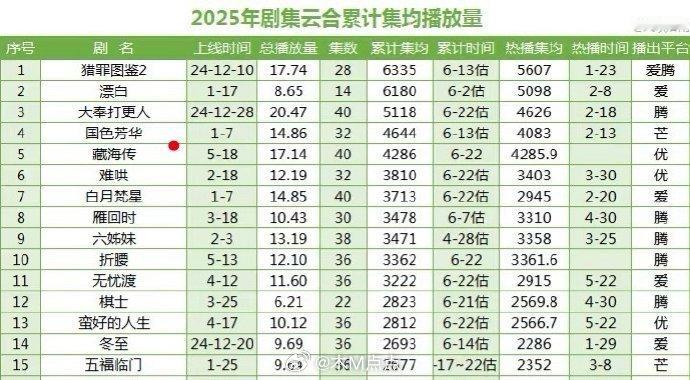 截止当前，今年云合集均播放量超过4000w总共5部①猎罪图鉴2（5607万）②漂