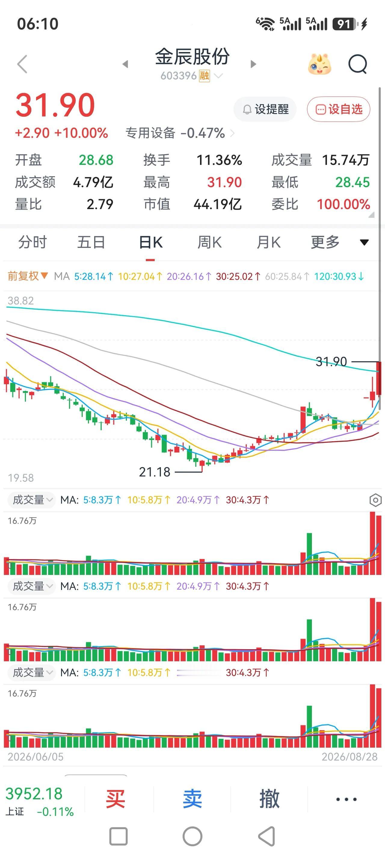 美国的美债危机和通胀是无法解开的结，他们爆雷后面是必然的，只不过时间问题。
周末