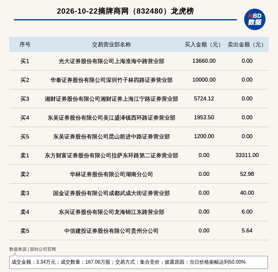 新三板基础层公司摘牌商网登龙虎榜：当日价格振幅达到50.00%