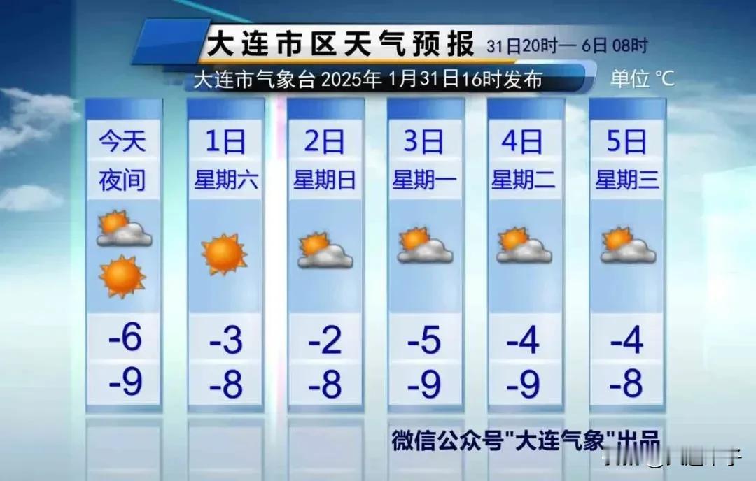 明天（初四）天气晴好，
东北风5到6级转偏北风4到5级，
气温-8~-3℃。
