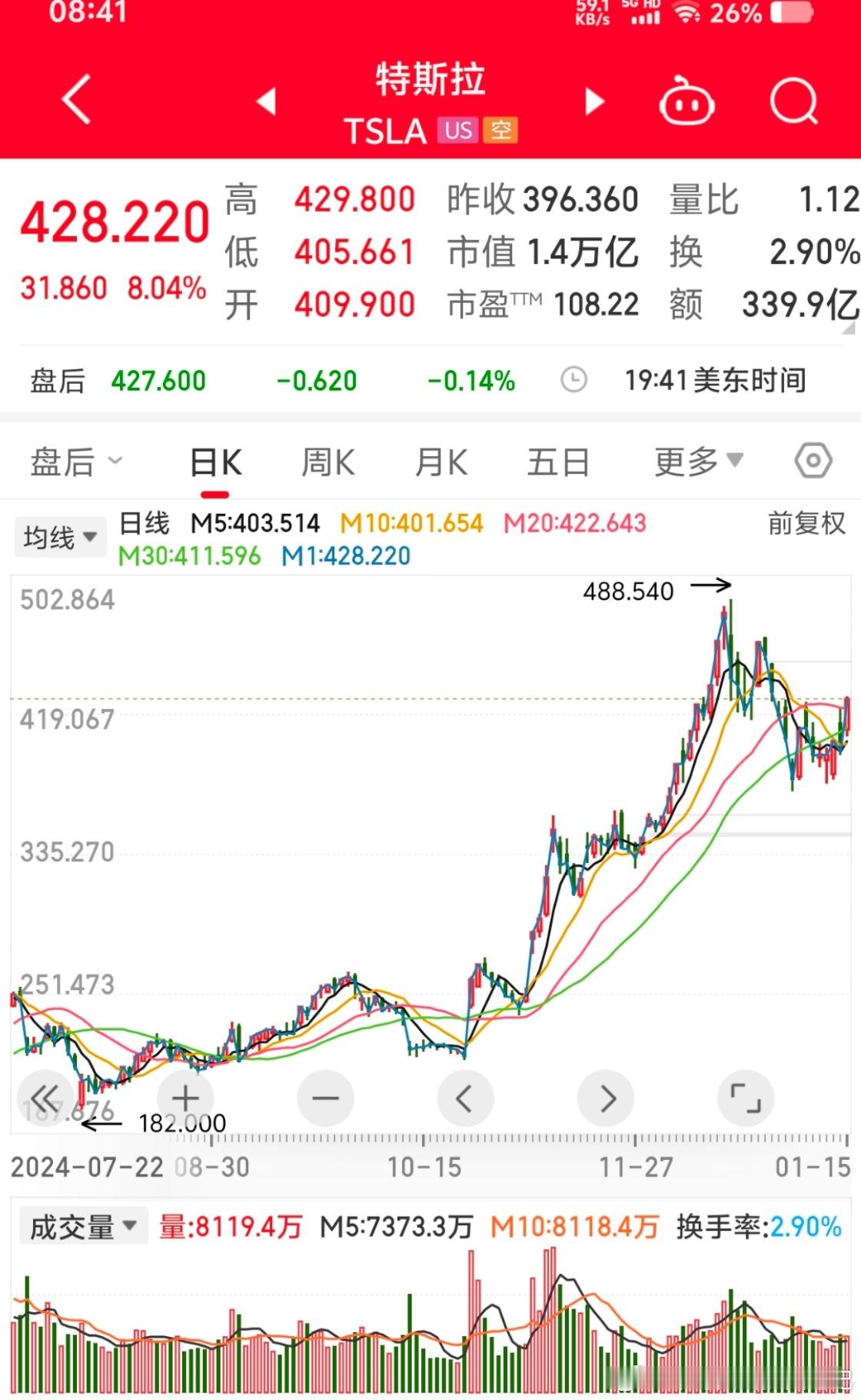 美东时间周三，特斯拉涨8%，市值一夜大涨1022亿美元（约合人民币7510亿元）